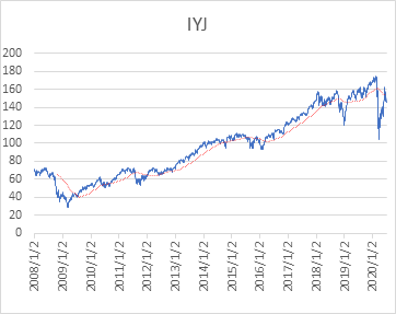 ザイリンクス 株価 チャート
