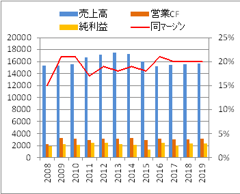 Cl コルゲートパルモリーブの株価と決算 配当 米国個別株とetf 銘柄分析400