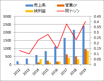 Anet アリスタネットワークスの株価と決算 米国個別株とetf 銘柄分析400