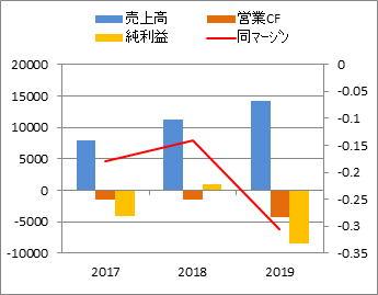 Uber対lyft ウーバーとリフトの株価と決算 米国個別株とetf 銘柄分析400