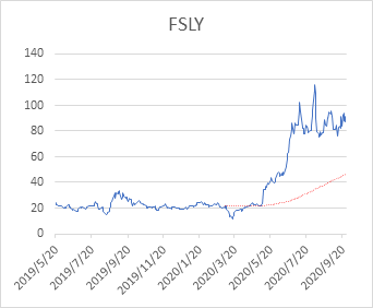 Fsly ファストリーの株価と決算 米国個別株とetf 銘柄分析400