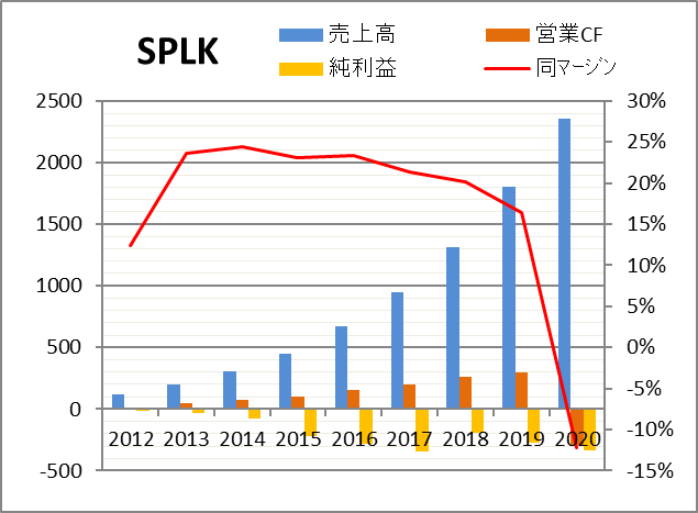 株価 スプランク の