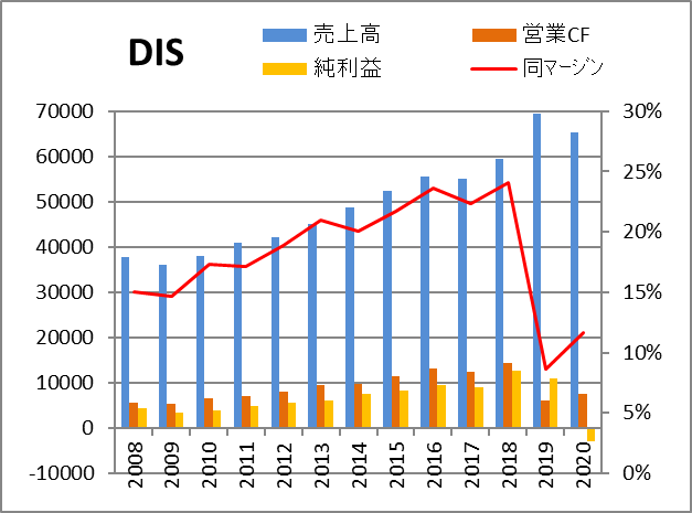 Dis ディズニーの株価と配当 決算 米国個別株とetf 銘柄分析400