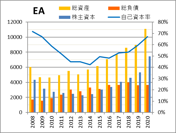 Ea エレクトロニックアーツの株価と決算 米国個別株とetf 銘柄分析400