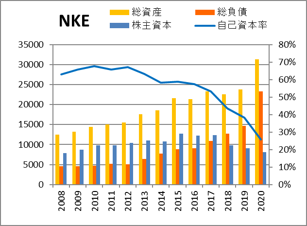 Nke ナイキの株価と決算 配当 米国個別株とetf 銘柄分析400