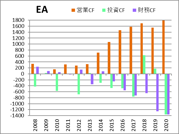 Ea エレクトロニックアーツの株価と決算 米国個別株とetf 銘柄分析400