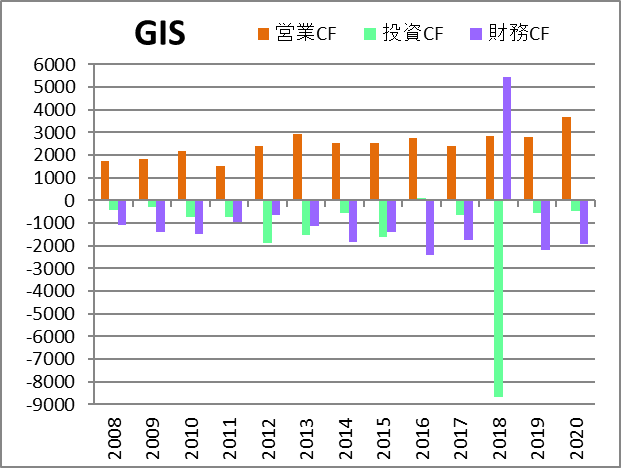 Gis ゼネラルミルズの株価と決算 配当 米国個別株とetf 銘柄分析400