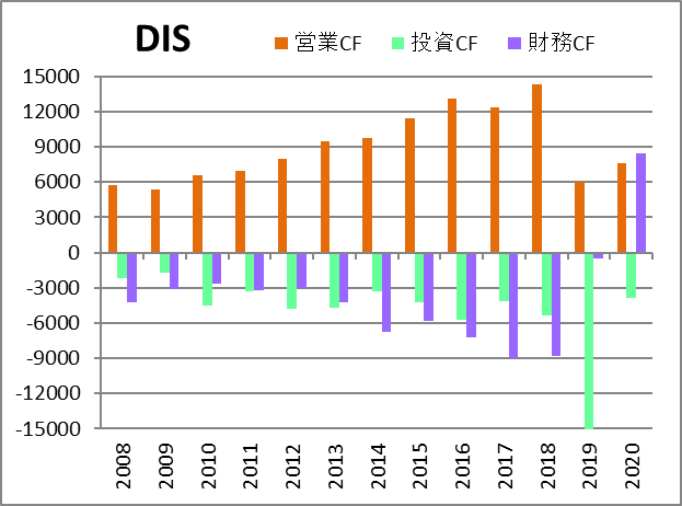 Dis ディズニーの株価と配当 決算 米国個別株とetf 銘柄分析400