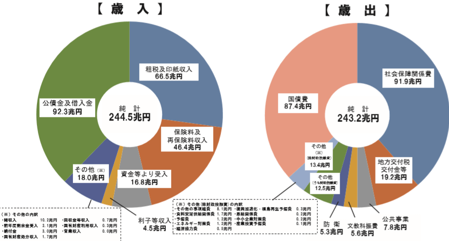 よくわかる予算の話 特別会計と一般会計 合わせた歳入 歳出は何兆円 米国個別株とetf 銘柄分析400