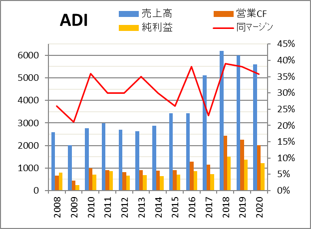 Adi アナログデバイセズの株価と決算 米国個別株とetf 銘柄分析400
