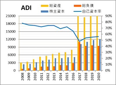 Adi アナログデバイセズの株価と決算 米国個別株とetf 銘柄分析400