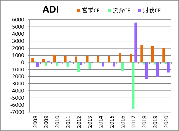Adi アナログデバイセズの株価と決算 米国個別株とetf 銘柄分析400