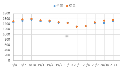 Adi アナログデバイセズの株価と決算 米国個別株とetf 銘柄分析400