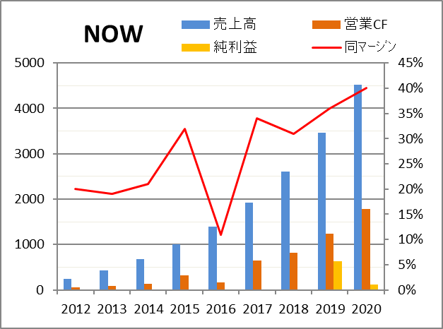 Now サービスナウの株価と決算 米国個別株とetf 銘柄分析400