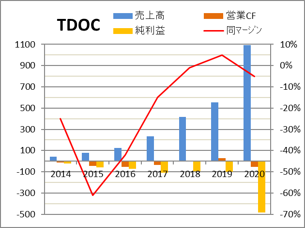 Tdoc テラドックヘルスの株価と決算 米国個別株とetf 銘柄分析400