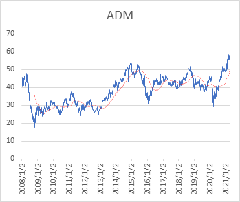 Adm アーチャーダニエルズミッドランドの株価と決算 配当 米国個別株とetf 銘柄分析400