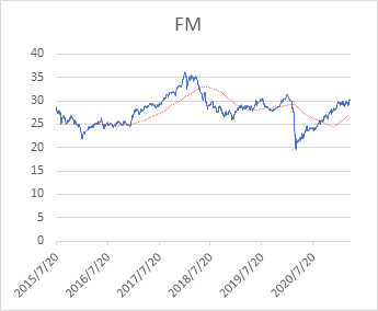graph