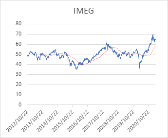 graph