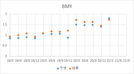株価 ブリストル マイヤーズ ブリストル・マイヤーズ・スクイブ【BMY】：企業情報/株価