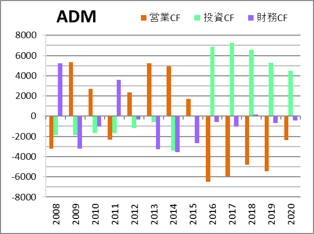 Adm アーチャーダニエルズミッドランドの株価と決算 配当 米国個別株とetf 銘柄分析400