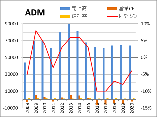 Adm アーチャーダニエルズミッドランドの株価と決算 配当 米国個別株とetf 銘柄分析400