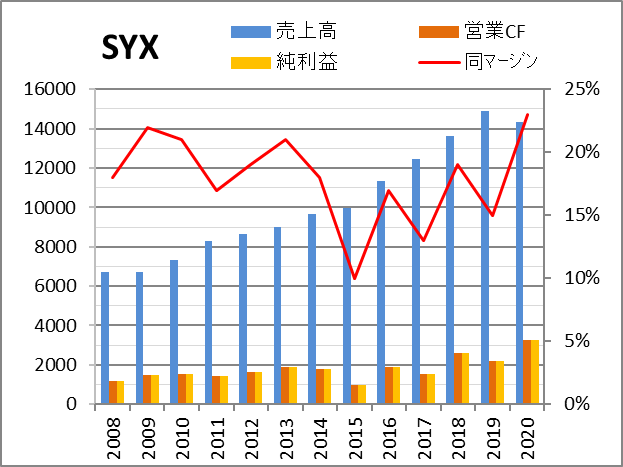 Syk ストライカーの株価と決算 配当 米国個別株とetf 銘柄分析400