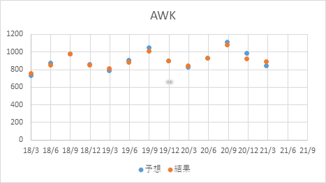 Awk アメリカンウォーターワークスの株価と決算 配当 米国個別株とetf 銘柄分析400