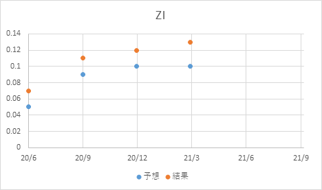 ズーム インフォ 株価