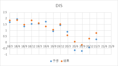 Dis ディズニーの株価と配当 決算 米国個別株とetf 銘柄分析400