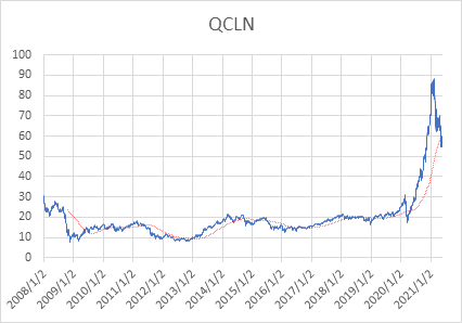 Icln 株価