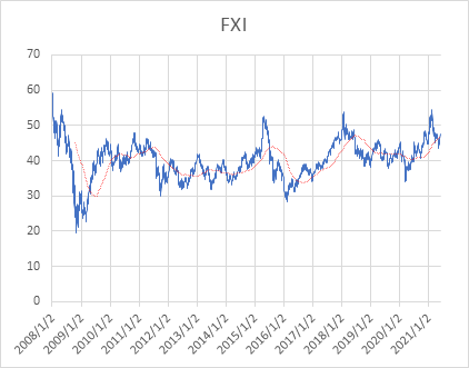 中国ETF（FXI／GLCN／CNXT／CXSE）の株価と配当 | 米国個別株とETF【銘柄分析400】