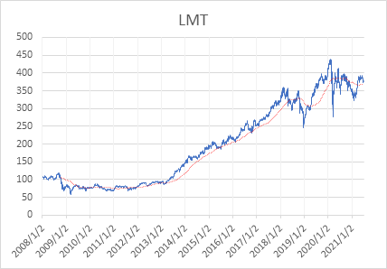 株 ロッキード マーチン 【LMT】世界最大の軍事企業ロッキード・マーチンの配当金と増配率の推移（1995年～2018年）