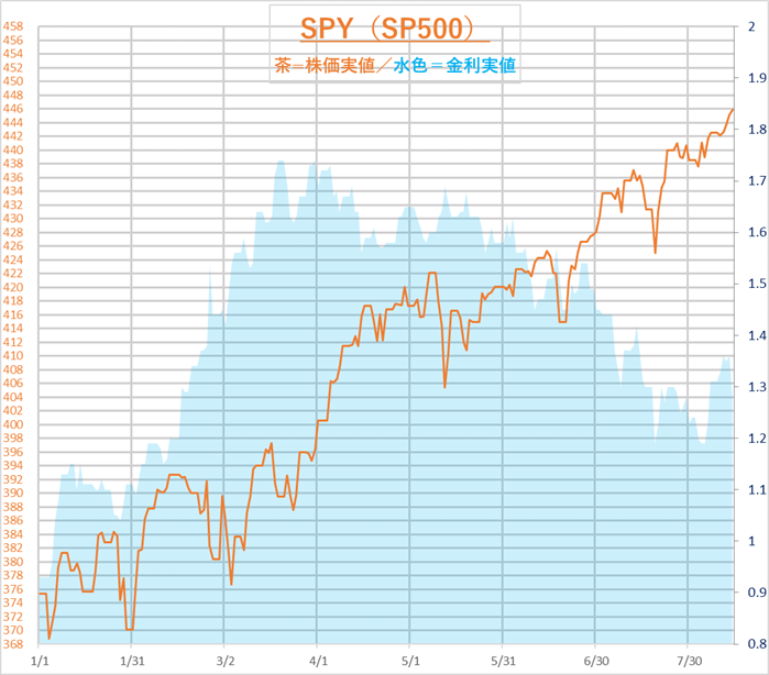 金利と株価 Spy Spyg Spyvのチャート 月 週間の騰落表付き 米国個別株とetf 銘柄分析400