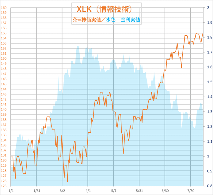 金利と株価 Xlk Smh Voxのチャート 月 週の騰落表付き 米国個別株とetf 銘柄分析400