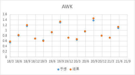 Awk アメリカンウォーターワークスの株価と決算 配当 米国個別株とetf 銘柄分析400