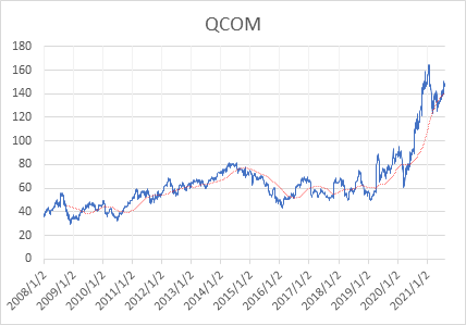 【QCOM】クアルコムの株価と決算、配当 | 米国個別株とETF【銘柄分析400】