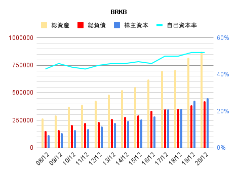 【BRK.B】バークシャーハサウェイの株価と決算 | 米国個別株とETF【銘柄分析400】