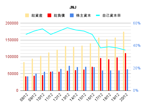 Jnj ジョンソンエンドジョンソンの株価と決算 配当 米国個別株とetf 銘柄分析400