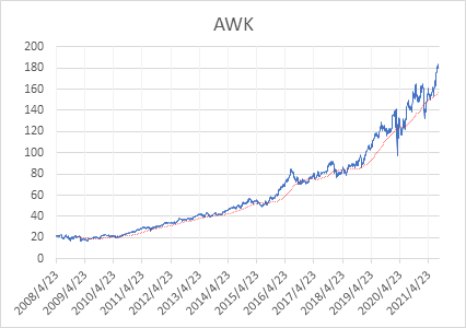 Awk アメリカンウォーターワークスの株価と決算 配当 米国個別株とetf 銘柄分析400