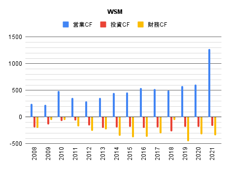 Wsm ウィリアムズソノマの株価と決算 配当 米国個別株とetf 銘柄分析400