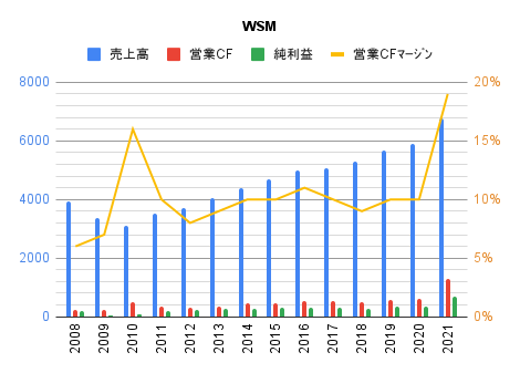 Wsm ウィリアムズソノマの株価と決算 配当 米国個別株とetf 銘柄分析400