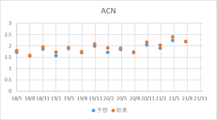 Acn アクセンチュアの株価と決算 配当 米国個別株とetf 銘柄分析400