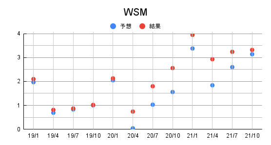 Wsm ウィリアムズソノマの株価と決算 配当 米国個別株とetf 銘柄分析400