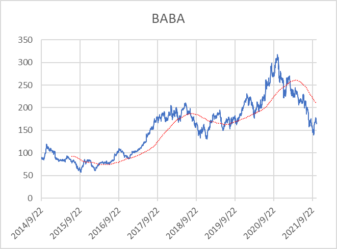 Amzn Baba ｱﾏｿﾞﾝとｱﾘﾊﾞﾊﾞを比較する 米国個別株とetf 銘柄分析400