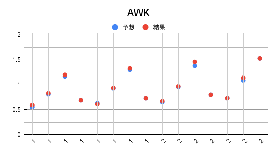 Awk アメリカンウォーターワークスの株価と決算 配当 米国個別株とetf 銘柄分析400