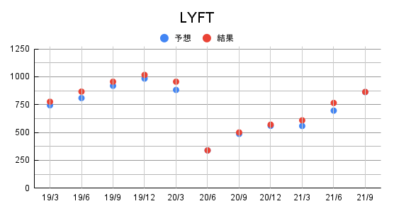 UBER/LYFT】ｳｰﾊﾞｰとﾘﾌﾄを比較する  米国個別株とETF【銘柄分析400】