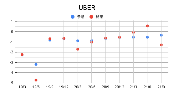 UBER/LYFT】ｳｰﾊﾞｰとﾘﾌﾄを比較する  米国個別株とETF【銘柄分析400】