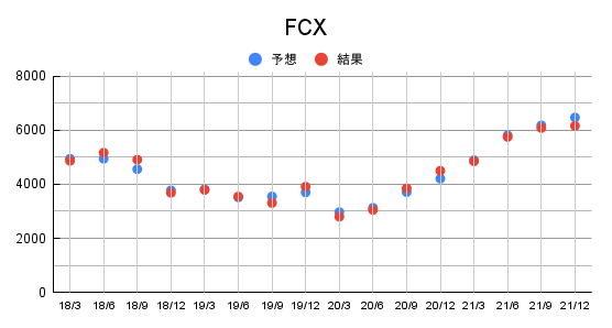 Fcx 株価