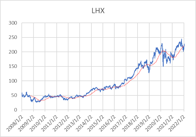 LHX】L3ハリステクノロジーの株価と決算、配当  米国個別株とETF 