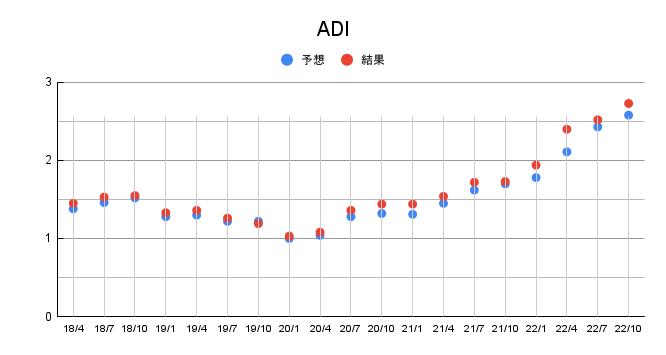 Adi ｱﾅﾛｸﾞﾃﾞﾊﾞｲｾｽﾞの株価 決算 配当 米国個別株とetf